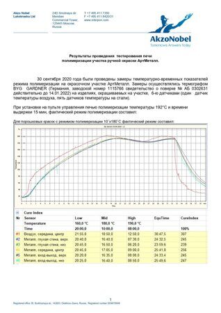 Результаты теста печи полимеризации АртМеталл 30.09.2020